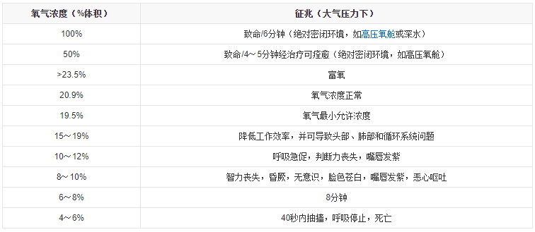 不同浓度含量的氧气对人体的影响